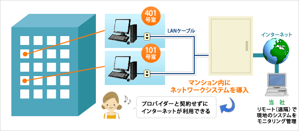 「iマンションシステム」とは 「iマンションシステム」とは